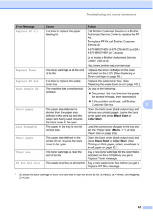 Page 77Troubleshooting and routine maintenance
65
C
1(X) shows the toner cartridge or drum unit color that is near the end of its life. (K)=Black, (Y)=Yellow, (M)=Magenta, 
(C)=Cyan.
Replace PF KitIt is time to replace the paper 
feeding kit.Call Brother Customer Service or a Brother 
Authorized Service Center to replace the PF 
Kit.
To replace PF Kit call Brother Customer 
Service at: 
1-877-BROTHER (1-877-276-8437) (in USA) 
1-877-BROTHER (in Canada)
or to locate a Brother Authorized Service 
Center, visit us...