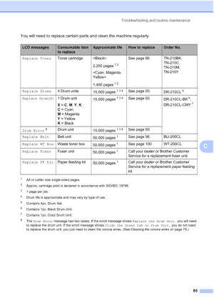 Page 97Troubleshooting and routine maintenance
85
C
You will need to replace certain parts and clean the machine regularly.
1A4 or Letter size single-sided pages. 
2Approx. cartridge yield is declared in accordance with ISO/IEC 19798.
31 page per job.
4Drum life is approximate and may vary by type of use.
5Contains 4pc. Drum Set.
6Contains 1pc. Black Drum Unit.
7Contains 1pc. Color Drum Unit.
8The Drum Error message has two cases: If the scroll message shows Replace the Drum Unit. you will need 
to replace the...