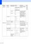 Page 130
118
4.Network
(Continued)1.TCP/IP
(Continued)8.DNS Server
Primary
[000-255]. [000-255]. 
[000-255]. [000-255]
Secondary
[000-255]. [000-255]. 
[000-255]. [000-255] Specifies the IP address of 
the primary or secondary 
DNS server.See 
Networ k  User’s 
Guide  on 
the 
CD
-ROM.
9.APIPA On *
Off Automatically allocates the 
IP address from the link-
local address range.
0.IPv6 On
Off*
Enable or Disable the IPv6 
protocol. If you want to use 
the IPv6 protocol, visit 
http://solutions.brother. com/
 
for...