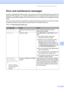 Page 73Troubleshooting an d  routin e  main te nance
61
C
Error and maintenance messagesC
As with any sophisticated office product, errors may occur and consumable items may need to be 
replaced. If this happens, your machine identifies the error or required routine maintenance and 
shows the appropriate message. The most common error and maintenance messages are shown 
below.
You can correct most errors and perform routine maintenance by yourself. If you need more help, 
the Brother Solutions Center offers the...