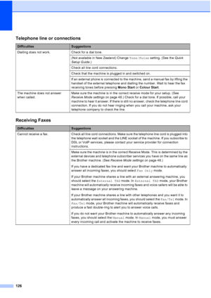 Page 138
126
Telephone line or connections
DifficultiesSuggestions
Dialling does not work. Check for a dial tone. (Not available in New Zealand) Change  Tone/Pulse setting. (See the  Quick 
Setup Guide .)
Check all line cord connections.
Check that the machine is plugged in and switched on.
If an external phone is connected to the machine, send a manual fax by lifting the 
handset of the external telephone and dialling the number. Wait to hear the fax 
receiving tones before pressing  Mono Start or Colour Start...