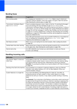 Page 140
128
Sending faxes
DifficultiesSuggestions
Poor sending quality. Try changing your resolution to  Fine or S.Fine . Make a copy to check your 
machine’s scanner operation. If the copy quality is not good, clean the scanner. 
(See  Cleaning the scanner glass  on page 156.)
Transmission Verification Report 
says  RESULT:ERROR .There is probably temporary noise or static on the line. Try sending the fax again. 
If you are sending a PC Fax message and get 
RESULT:ERROR on the 
Transmission Verification...