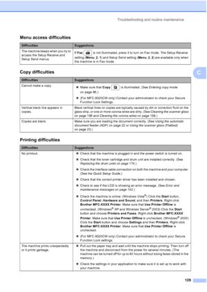 Page 141
Troubleshooting and routine maintenance129
C
Menu access difficulties
DifficultiesSuggestions
The machine beeps when you try to 
access the Setup Receive and 
Setup Send menus. If 
Fax  is not illuminated, press it to turn on Fax mode. The Setup Receive 
setting ( Menu, 2 , 1 ) and Setup Send setting ( Menu, 2 , 2 ) are available only when 
the machine is in Fax mode.
Copy difficulties
DifficultiesSuggestions
Cannot make a copy. „Make sure that  Copy is illuminated. (See  Entering copy mode 
on page...