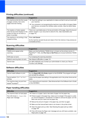 Page 142
130
The machine prints the first couple 
of pages correctly, then some 
pages have text missing.„
Check the settings in your application to make sure that it is set up to work with 
your machine.
„ Your computer is not recognising the machine’s input buffer’s full signal. Make 
sure that you connected the interface cable correctly. (See the  Quick Setup 
Guide .)
The headers or footers appear 
when the document displays on the 
screen but they do not show up 
when it is printed. There is an unprintable...