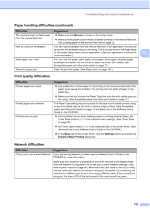 Page 143
Troubleshooting and routine maintenance131
C
The machine does not feed paper 
from the manual feed slot.„
Make sure that  Manual is chosen in the printer driver.
„ Make sure the paper or print media is loaded correctly in the manual feed slot. 
See  Loading paper in the manual feed slot  on page 12.
How do I print on envelopes? You can load envelopes from the manual feed slot. Your application must be set  up to print the envelope size you are using. This is usually done in the Page Setup 
or Document...