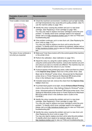 Page 149
Troubleshooting and routine maintenance137
C
Toner scatter or toner stain
 
„Check the machine’s environment. Conditions such as high humidity 
and high temperatures may cause this print quality problem. (See  To 
use the machine safely  on page 109.)
„ Identify the colour causing the problem and put in a new toner 
cartridge. (See  Replacing a Toner cartridge  on page 168.)
You may only need to replace one toner cartridge to solve the print 
problem. To identify which toner cartridge needs to be...
