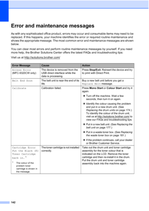 Page 154
142
Error and maintenance messagesC
As with any sophisticated office product, errors may occur and consumable items may need to be 
replaced. If this happens, your machine identifies the error or required routine maintenance and 
shows the appropriate message. The most common error and maintenance messages are shown 
below.
You can clear most errors and perform routine maintenance messages by yourself. If you need 
more help, the Brother Solutions Center offers the latest FAQs and troubleshooting tips:...