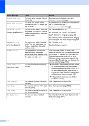 Page 156
144
Drums End SoonThe drum units are near the end 
of their life. Buy new drum units before you get a 
Replace Drums
 message.
Drum End Soon(X)
1The drum unit for the colour 
indicated on the LCD is near the 
end of its life. Buy new drum unit for the colour indicated on 
the LCD before you get a 
Replace Drum(X)
1 message.
DR mode in Use
(except New Zealand) The machine is set to Distinctive 
Ring mode. You can not change 
the Receive Mode from Manual to 
another mode. Set Distinctive Ring to off.
For...