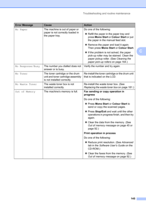 Page 157
Troubleshooting and routine maintenance145
C
No PaperThe machine is out of paper or 
paper is not correctly loaded in 
the paper tray. Do one of the following:
„ Refill the paper in the paper tray and 
press  Mono Start  or Colour Start  or put 
the paper in the manual feed slot.
„ Remove the paper and load it again. 
Then press  Mono Start or Colour Start .
„ If the problem is not solved, the paper 
pick-up roller may be stained. Clean the 
paper pickup roller. (See  Cleaning the 
paper pick-up rollers...