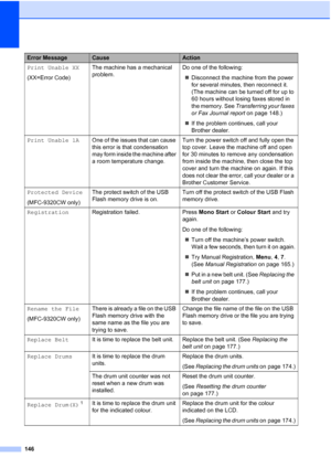 Page 158
146
Print Unable XX
(XX=Error Code)The machine has a mechanical 
problem.
Do one of the following:
„ Disconnect the machine from the power 
for several minutes, then reconnect it. 
(The machine can be turned off for up to 
60 hours without losing faxes stored in 
the memory. See  Transferring your faxes 
or Fax Journal report  on page 148.)
„ If the problem continues, call your 
Brother dealer.
Print Unable 1A One of the issues that can cause 
this error is that condensation 
may form inside the machine...