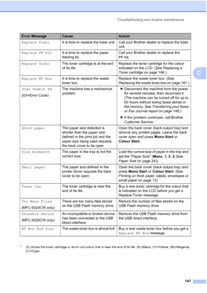 Page 159
Troubleshooting and routine maintenance147
C
1(X) shows the toner cartridge or drum unit colour that is near the end of its life. (K)=Black, (Y)=Yellow, (M)=Magenta, 
(C)=Cyan.
Replace FuserIt is time to replace the fuser unit. Call your Brother dealer to replace the fuser 
unit.
Replace PF Kit It is time to replace the paper 
feeding kit. Call your Brother dealer to replace the 
PF Kit.
Replace Toner The toner cartridge is at the end 
of its life. Replace the toner cartridge for the colour 
indicated...