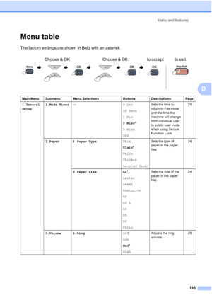 Page 207
Menu and features195
D
Menu tableD
The factory settings are shown in Bold with an asterisk.Choose & OK Choose & OK to accept to exit
                      
Main Menu Submenu Menu Selections Options Descriptions Page
1.General
Setup 1.Mode Timer
— 0Sec
30 Secs
1Min
2 Mins*
5 Mins
Off Sets the time to 
return to Fax mode 
and the time the 
machine will change 
from individual user 
to public user mode 
when using Secure 
Function Lock.
24
2.Paper 1.Paper Type Thin
Plain*
Thick
Thicker
Recycled Paper
Sets...