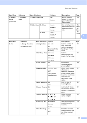 Page 209
Menu and features197
D
1.General
Setup
(Continued)8.Document 
Scan 1.Glass ScanSize A4
*
Letter Adjusts the scan 
area of the scanner 
glass to the size of 
the document. 38
2.File Size 1.Color
Small
Middle*
Large You can set your own 
default settings of the 
data compression 
rate.See 
Software  User
’s 
Guide  on 
the 
CD
-ROM
.2.Gray Small
Middle*
Large
Main Menu Submenu Menu Selections Options Descriptions Page
2.Fax 1.Setup Receive (In Fax mode only) 1.Ring Delay
(02  - 10 )
02 *
(Example for the...