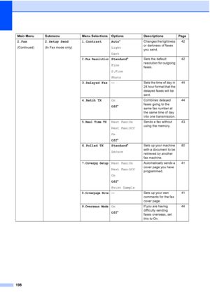 Page 210
198
2.Fax
(Continued)2.Setup Send
(In Fax mode only) 1.Contrast Auto
*
Light
Dark Changes the lightness 
or darkness of faxes 
you send.
42
2.Fax ResolutionStandard
*
Fine
S.Fine
Photo Sets the default 
resolution for outgoing 
faxes.
42
3.Delayed Fax — Sets the time of day in 
24 hour format that the 
delayed faxes will be 
sent. 44
4.Batch TX On
Off* Combines delayed 
faxes going to the 
same fax number at 
the same time of day 
into one transmission. 44
5.Real Time TXNext Fax:On
Next Fax:Off
On
Off
*...