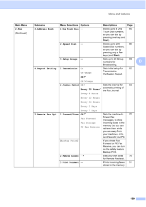 Page 211
Menu and features199
D
2.Fax
(Continued) 3.Address Book1.One Touch Dial— Stores up to 8 One 
Touch Dial numbers, 
so you can dial by 
pressing one key (and 
Start). 65
2.Speed Dial — Stores up to 200 
Speed Dial numbers, 
so you can dial by 
pressing only a few 
keys (and Start). 66
3.Setup Groups— Sets up to 20 Group 
numbers for 
Broadcasting. 69
4.Report Setting
1.TransmissionOn
On+Image
Off *
Off+Image Sets initial setup for 
Transmission 
Verification Report.
82
2.Journal PeriodOff
Every 50 Faxes...