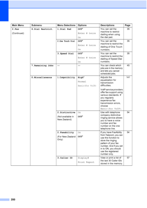 Page 212
200
2.Fax
(Continued)6.Dial Restrict. 1.Dial Pad Off
*
Enter # twice
On You can set the 
machine to restrict 
dialling when using 
the dial pad.
35
2.One Touch DialOff
*
Enter # twice
On You can set the 
machine to restrict the 
dialling of One Touch 
numbers. 35
3.Speed Dial Off *
Enter # twice
On You can set the 
machine to restrict the 
dialling of Speed Dial 
numbers.
35
7.Remaining Jobs — — You can check which 
jobs are in the memory 
and lets you cancel 
scheduled jobs.45
0.Miscellaneous...