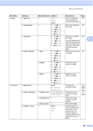 Page 213
Menu and features201
D
3.Copy 1.Quality —Text
Photo
Auto* You can choose the 
Copy resolution for 
your type of document.
89
2.Brightness —b - nnnno + a
b  - nnnon + a
b  - nnonn + a*
b  - nonnn + a
b  - onnnn + a Adjust the brightness 
for copies.
90
3.Contrast —b - nnnno + a
b  - nnnon + a
b  - nnonn + a*
b  - nonnn + a
b  - onnnn + a Adjusts the contrast 
for copies.
You can change to the 
higher Copy resolution 
when you make a text 
copy with 100% ratio 
using the scanner 
glass. 89
4.Color Adjust...