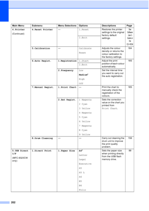 Page 214
202
4.Printer
(Continued)4.Reset Printer
—1.Reset Restores the printer 
settings to the original 
factory default 
settings.See 
Soft war e 
Us er
’s 
Guide  on 
the 
CD
-ROM.
2.Exit
5.Calibration —Calibrate
Reset Adjusts the colour 
density or returns the 
colour calibration to 
the factory settings.  164
6.Auto Regist.
1.Registration1.Start Adjust the print 
position of each colour 
automatically. 165
2.Exit
2.Frequency Low
Medium*
High
Off Set the interval time 
you want to carry out 
the auto...