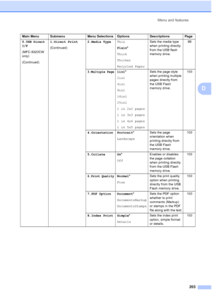 Page 215
Menu and features203
D
5.USB Direct
I/F
(MFC-9320CW 
only)
(Continued) 1.Direct Print
(Continued)
2.Media Type
Thin
Plain*
Thick
Thicker
Recycled Paper Sets the media type 
when printing directly 
from the USB flash 
memory drive.
99
3.Multiple Page1in1
*
2in1
4in1
9in1
16in1
25in1
1 in 2x2 pages
1 in 3x3 pages
1 in 4x4 pages
1 in 5x5 pages Sets the page style 
when printing multiple 
pages directly from 
the USB Flash 
memory drive.
100
4.Orientation Portrait *
Landscape Sets the page 
orientation when...