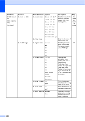 Page 216
204
5.USB Direct
I/F
(MFC-9320CW 
only)
(Continued) 2.Scan to USB 1.Resolution Color 100 dpi
*
Color 200 dpi
Color 300 dpi
Color 600 dpi
Gray 100 dpi
Gray 200 dpi
Gray 300 dpi
B&W 200 dpi
B&W 200x100 dpi Sets the resolution to 
send the scanned 
data to USB Flash 
memory drive.
See 
Soft war e 
Us er
’s 
Guide  on 
the 
CD
-ROM.
2.File Name — Enter the file name of 
the scanned data.
3.PictBridge 1.Paper Size Letter
A4*
B5
A5
B6
A6 Sets the paper size 
when printing data 
from a camera with 
using...