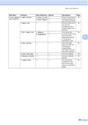 Page 217
Menu and features205
D
6.Print Reports
(MFC-9320CW) 1.XMIT Verify 1.View on LCD
— Prints a Transmission 
Verification Report for 
your last transmission. 832.Print Report—
2.Help List — — Prints the Help List so 
you can see 
at-a-glance how to 
quickly program your 
machine.83
3.Tel Index List 1.Numeric — Lists names and 
numbers stored in the 
One Touch and 
Speed Dial memory, 
in numerical or 
alphabetical order. 83
2.Alphabetic —
4.Fax Journal — — Lists information 
about your last 200 
incoming and...