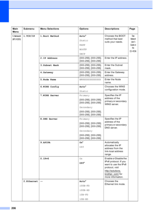 Page 218
206
Main 
MenuSubmenu Menu Selections Options Descriptions Page
5.Network 
(MFC-9120CN)
1.TCP/IP 1.Boot Method Auto
*
Static
RARP
BOOTP
DHCP Chooses the BOOT 
method that best 
suits your needs.See 
Network  User
’s 
Guide  on 
the 
CD
-ROM.
2.IP Address [000-255]. [000-255]. 
[000-255]. [000-255]Enter the IP address.
3.Subnet Mask [000-255]. [000-255]. 
[000-255]. [000-255]Enter the Subnet 
mask.
4.Gateway [000-255]. [000-255]. 
[000-255]. [000-255]Enter the Gateway 
address.
5.Node Name...