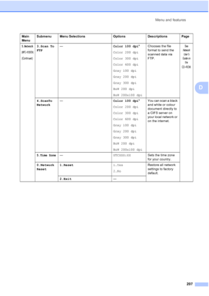 Page 219
Menu and features207
D
5.Network
(MFC-9120CN)
(Continued)
3.Scan To
FTP—
Color 100 dpi*
Color 200 dpi
Color 300 dpi
Color 600 dpi
Gray 100 dpi
Gray 200 dpi
Gray 300 dpi
B&W 200 dpi
B&W 200x100 dpi Chooses the file 
format to send the 
scanned data via 
FTP.See 
Network 
User
’s 
Guide  on 
the 
CD
-ROM.
4.ScanTo 
Network —
Color 100 dpi*
Color 200 dpi
Color 300 dpi
Color 600 dpi
Gray 100 dpi
Gray 200 dpi
Gray 300 dpi
B&W 200 dpi
B&W 200x100 dpi You can scan a black 
and white or colour 
document...