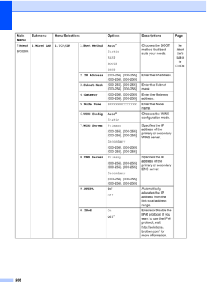 Page 220
208
7.Network
(MFC-9320CW)
1.Wired LAN1.TCP/IP1.Boot MethodAuto*
Static
RARP
BOOTP
DHCP Chooses the BOOT 
method that best 
suits your needs.See 
Network 
User
’s 
Guide  on 
the 
CD
-ROM.
2.IP Address [000-255]. [000-255]. 
[000-255]. [000-255] Enter the IP address.
3.Subnet Mask[000-255]. [000-255]. 
[000-255]. [000-255]Enter the Subnet 
mask.
4.Gateway [000-255]. [000-255]. 
[000-255]. [000-255] Enter the Gateway 
address.
5.Node Name BRNXXXXXXXXXXXX Enter the Node 
name.
6.WINS ConfigAuto*
Static...