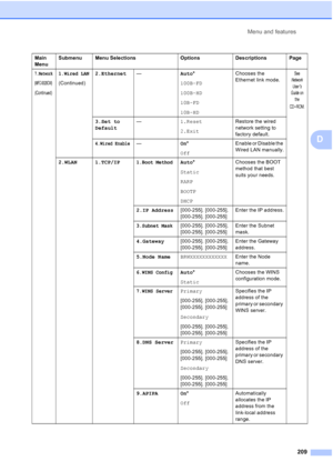 Page 221
Menu and features209
D
7.Network
(MFC-9320CW)
(Continued)
1.Wired LAN
(Continued)2.Ethernet
— Auto*
100B-FD
100B-HD
10B-FD
10B-HD Chooses the 
Ethernet link mode.
See 
Network 
User
’s 
Guide  on 
the 
CD
-ROM.
3.Set to 
Default —
1.Reset
2.Exit Restore the wired 
network setting to 
factory default.
4.Wired Enable—
On*
Off Enable or Disable the 
Wired LAN manually.
2.WLAN 1.TCP/IP
1.Boot MethodAuto *
Static
RARP
BOOTP
DHCP Chooses the BOOT 
method that best 
suits your needs.
2.IP Address [000-255]....