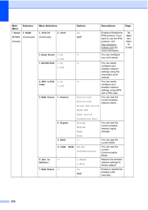 Page 222
210
7.Network
(MFC-9320CW)
(Continued)
2.WLAN
(Continued)1.TCP/IP
(Continued) 0.IPv6
On
Off* Enable or Disable the 
IPv6 protocol. If you 
want to use the IPv6 
protocol, visit 
http://solutions.
brother.com/ for 
more information.
See 
Network 
User
’s 
Guide  on 
the 
CD
-ROM.
2.Setup Wizard1.On
2.Off — You can configure 
your print server.
3.SES/WPS/AOSS1.On
2.Off— You can easily 
configure your 
wireless network 
settings using the 
one-button push 
method.
4.WPS w/PIN 
Code 1.On
2.Off — You can...