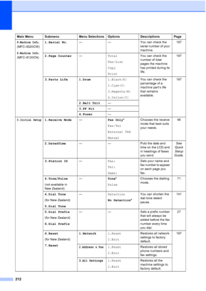 Page 224
212
Main Menu Submenu Menu Selections Options Descriptions Page
8.Machine Info.
(MFC-9320CW)
6.Machine Info.
(MFC-9120CN)1.Serial No.
— — You can check the 
serial number of your 
machine.187
2.Page Counter —Total
Fax/List
Copy
Print You can check the 
number of total 
pages the machine 
has printed during its 
life.
187
3.Parts Life 1.Drum 1.Black(K)
2.Cyan(C)
3.Magenta(M)
4.Yellow(Y)You can check the 
percentage of a 
machine part’s life 
that remains 
available.
187
2.Belt Unit —
3.PF Kit —
4.Fuser...