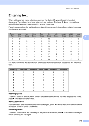 Page 225
Menu and features213
D
Entering textD
When setting certain menu selections, such as the Station ID, you will need to type text 
characters. The dial pad keys have letters printed on them. The keys:  0, # and  l do  not have 
printed letters because they are used for special characters.
Press the appropriate dial pad key the number of times shown in this reference table to access 
the character you want.
For menu selections that do not allow lower case character selection, please use this reference...