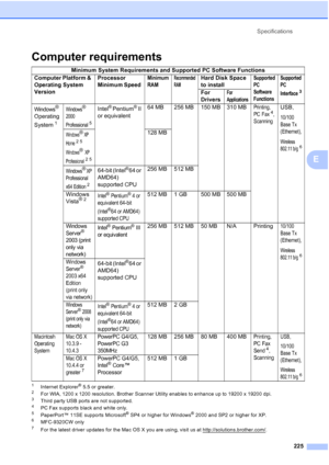 Page 237
Specifications225
E
Computer requirementsE
1Internet Explorer® 5.5 or greater.2For WIA, 1200 x 1200 resolution. Brother Scanner Utility enables to enhance up to 19200 x 19200 dpi.3Third party USB ports are not supported.4PC Fax supports black and white only.5PaperPort™ 11SE supports Microsoft® SP4 or higher for Windows® 2000 and SP2 or higher for XP.6MFC-9320CW only
7For the latest driver updates for the Mac OS X you are using, visit us at http://solutions.brother.com/.
Minimum System Requirements and...