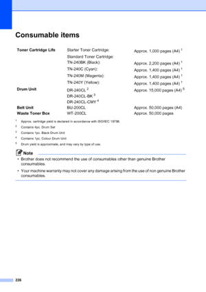 Page 238
226
Consumable itemsE
1Approx. cartridge yield is declared in accordance with ISO/IEC 19798.
2Contains 4pc. Drum Set
3Contains 1pc. Black Drum Unit
4Contains 1pc. Colour Drum Unit
5Drum yield is approximate, and may vary by type of use.
Note
• Brother does not recommend the use of consumables other than genuine Brother consumables.
• Your machine warranty may not cover any damage arising from the use of non genuine Brother  consumables.
 
Toner Cartridge Life Starter Toner Cartridge:
Approx. 1,000 pages...