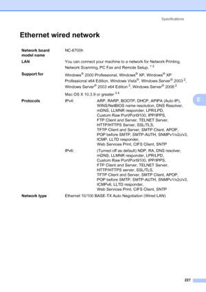 Page 239
Specifications227
E
Ethernet wired networkE
Network board 
model name NC-6700h
LAN You can connect your machine to a network for Network Printing, 
Network Scanning, PC Fax and Remote Setup.
12
Support for
Windows® 2000 Professional, Windows® XP, Windows® XP 
Professional x64 Edition, Windows Vista
®, Windows Server® 20032, 
Windows Server
® 2003 x64 Edition2, Windows Server® 20082
Mac OS X 10.3.9 or greater34
Protocols IPv4: ARP, RARP, BOOTP, DHCP, APIPA (Auto IP), 
WINS/NetBIOS name resolution, DNS...