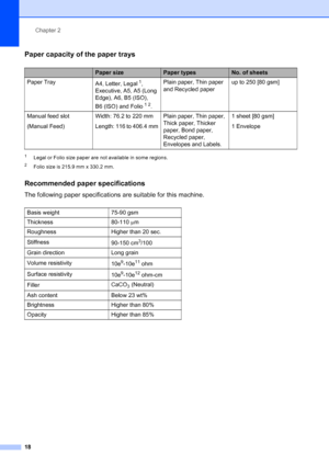 Page 30
Chapter 2
18
Paper capacity of the paper trays2
1Legal or Folio size paper are not available in some regions.
2Folio size is 215.9 mm x 330.2 mm.
Recommended paper specifications2
The following paper specifications are suitable for this machine.
Paper sizePaper typesNo. of sheets
Paper Tray A4, Letter, Legal
1, 
Executive, A5, A5 (Long 
Edge), A6, B5 (ISO), 
B6 (ISO) and Folio
12. Plain paper, Thin paper 
and Re
cycled paper up to 250 [80 gsm]
Manual feed slot
(Manual Feed) Width: 76.2 to 220 mm
Length:...