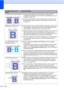 Page 148
136
Coloured lines across the page
 
„If coloured lines appear at 30 mm intervals, replace the toner 
cartridge that matches the colour of the line. (See  Replacing a Toner 
cartridge  on page 168.)
„ If coloured lines appear at 94 mm intervals, put in a new drum unit 
that matches the colour of the line. (See  Replacing the drum units 
on page 174.)
White spots or hollow print
 
„ If the problem is not solved after printing a few pages, the drum unit 
may be stained. Clean all four drum units. (See...