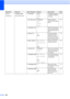 Page 210
198
2.Fax
(Continued)2.Setup Send
(In Fax mode only) 1.Contrast Auto
*
Light
Dark Changes the lightness 
or darkness of faxes 
you send.
42
2.Fax ResolutionStandard
*
Fine
S.Fine
Photo Sets the default 
resolution for outgoing 
faxes.
42
3.Delayed Fax — Sets the time of day in 
24 hour format that the 
delayed faxes will be 
sent. 44
4.Batch TX On
Off* Combines delayed 
faxes going to the 
same fax number at 
the same time of day 
into one transmission. 44
5.Real Time TXNext Fax:On
Next Fax:Off
On
Off
*...