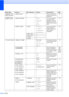 Page 224
212
Main Menu Submenu Menu Selections Options Descriptions Page
8.Machine Info.
(MFC-9320CW)
6.Machine Info.
(MFC-9120CN)1.Serial No.
— — You can check the 
serial number of your 
machine.187
2.Page Counter —Total
Fax/List
Copy
Print You can check the 
number of total 
pages the machine 
has printed during its 
life.
187
3.Parts Life 1.Drum 1.Black(K)
2.Cyan(C)
3.Magenta(M)
4.Yellow(Y)You can check the 
percentage of a 
machine part’s life 
that remains 
available.
187
2.Belt Unit —
3.PF Kit —
4.Fuser...