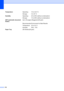 Page 228
216
TemperatureOperating: 10 to 32.5 °C
Storage: 0 to 40  °C
Humidity Operating: 20 to 80% (without condensation)
Storage: 10 to 90% (without condensation)
ADF (automatic document 
feeder) Up to 35 pages (Staggered) [80 gsm]
Recommended Environment for Best Results:
Temperature: 20 to 30 
°C
Humidity: 50% - 70%
Paper Tray 250 Sheets [80 gsm]
 