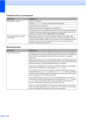 Page 128
116
Telephone line or connections
DifficultiesSuggestions
Dialling does not work. Check for a dial tone. Change Tone/Pulse  setting. (See the  Quick Setup Guide .)
Check all line cord connections.
Check that the machine is plugged in and switched on.
If an external phone is connected to the machine, send a manual fax by lifting the 
handset of the external telephone and dialling the number. Wait to hear the fax 
receiving tones before pressing  Mono Start or Colour Start .
The machine does not answer...