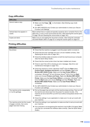 Page 131
Troubleshooting and routine maintenance119
C
Copy difficulties
DifficultiesSuggestions
Cannot make a copy. „Make sure that  Copy is illuminated. (See  Entering copy mode 
on page 80.)
„ (For MFC-9320CW only) Contact your administrator to check your Secure 
Function Lock Settings.
Vertical black line appears in 
copies. Black vertical lines on copies are typically caused by dirt or correction fluid on the 
glass strip, or one or more corona wires are dirty. (See 
Cleaning the scanner glass 
on page 146...