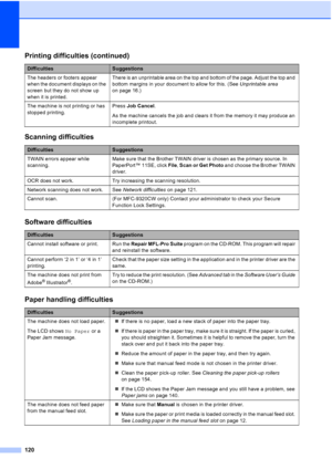 Page 132
120
The headers or footers appear 
when the document displays on the 
screen but they do not show up 
when it is printed.There is an unprintable area on the top and bottom of the page. Adjust the top and 
bottom margins in your document to allow for this. (See 
Unprintable area 
on page 16.)
The machine is not printing or has 
stopped printing. Press 
Job Cancel .
As the machine cancels the job and clears it from the memory it may produce an 
incomplete printout.
Scanning difficulties...