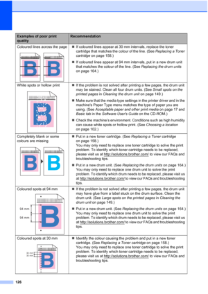 Page 138126
Coloured lines across the page
 
„If coloured lines appear at 30 mm intervals, replace the toner 
cartridge that matches the colour of the line. (See Replacing a Toner 
cartridge on page 158.)
„If coloured lines appear at 94 mm intervals, put in a new drum unit 
that matches the colour of the line. (See Replacing the drum units 
on page 164.)
White spots or hollow print
 
„If the problem is not solved after printing a few pages, the drum unit 
may be stained. Clean all four drum units. (See Small...