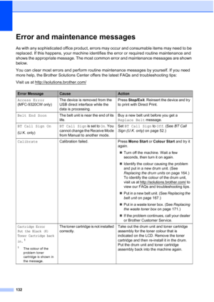 Page 144132
Error and maintenance messagesC
As with any sophisticated office product, errors may occur and consumable items may need to be 
replaced. If this happens, your machine identifies the error or required routine maintenance and 
shows the appropriate message. The most common error and maintenance messages are shown 
below.
You can clear most errors and perform routine maintenance messages by yourself. If you need 
more help, the Brother Solutions Center offers the latest FAQs and troubleshooting tips:...