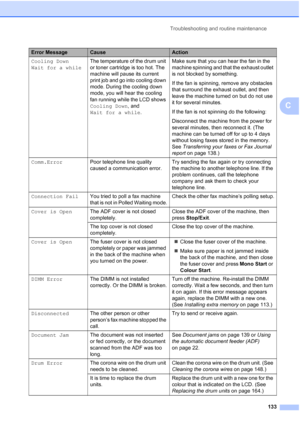 Page 145Troubleshooting and routine maintenance
133
C
Cooling Down
Wait for a whileThe temperature of the drum unit 
or toner cartridge is too hot. The 
machine will pause its current 
print job and go into cooling down 
mode. During the cooling down 
mode, you will hear the cooling 
fan running while the LCD shows 
Cooling Down, and 
Wait for a while.Make sure that you can hear the fan in the 
machine spinning and that the exhaust outlet 
is not blocked by something.
If the fan is spinning, remove any obstacles...