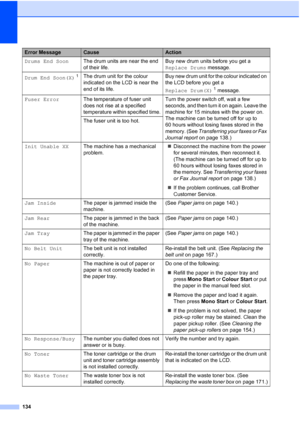 Page 146134
Drums End SoonThe drum units are near the end 
of their life.Buy new drum units before you get a 
Replace Drums message.
Drum End Soon(X)
1The drum unit for the colour 
indicated on the LCD is near the 
end of its life.Buy new drum unit for the colour indicated on 
the LCD before you get a 
Replace Drum(X)
1 message.
Fuser ErrorThe temperature of fuser unit 
does not rise at a specified 
temperature within specified time.Turn the power switch off, wait a few 
seconds, and then turn it on again. Leave...