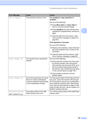 Page 147Troubleshooting and routine maintenance
135
C
Out of MemoryThe machine’s memory is full.Fax sending or copy operation in 
progress
Do one of the following:
„Press Mono Start or Colour Start to 
send or copy the scanned pages.
„Press Stop/Exit and wait until the other 
operations in progress finish, and then try 
again.
„Clear the data from the memory. (See 
Out of memory message on page 43 or 
page 86.)
Print operation in process
Do one of the following:
„Reduce print resolution. (See Advanced 
tab in...