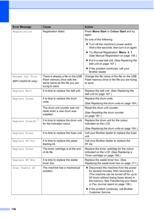 Page 148136
RegistrationRegistration failed. Press Mono Start or Colour Start and try 
again.
Do one of the following:
„Turn off the machine’s power switch. 
Wait a few seconds, then turn it on again.
„Try Manual Registration, Menu, 4, 7. 
(See Manual Registration on page 155.)
„Put in a new belt unit. (See Replacing the 
belt unit on page 167.)
„If the problem continues, call your 
Brother dealer.
Rename the File
(MFC-9320CW only)There is already a file on the USB 
Flash memory drive with the 
same name as the...