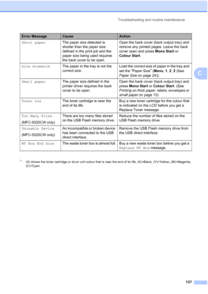 Page 149Troubleshooting and routine maintenance
137
C
1(X) shows the toner cartridge or drum unit colour that is near the end of its life. (K)=Black, (Y)=Yellow, (M)=Magenta, 
(C)=Cyan.
Short paperThe paper size detected is 
shorter than the paper size 
defined in the print job and the 
paper size being used requires 
the back cover to be open.Open the back cover (back output tray) and 
remove any printed pages. Leave the back 
cover open and press Mono Start or 
Colour Start.
Size mismatchThe paper in the tray...